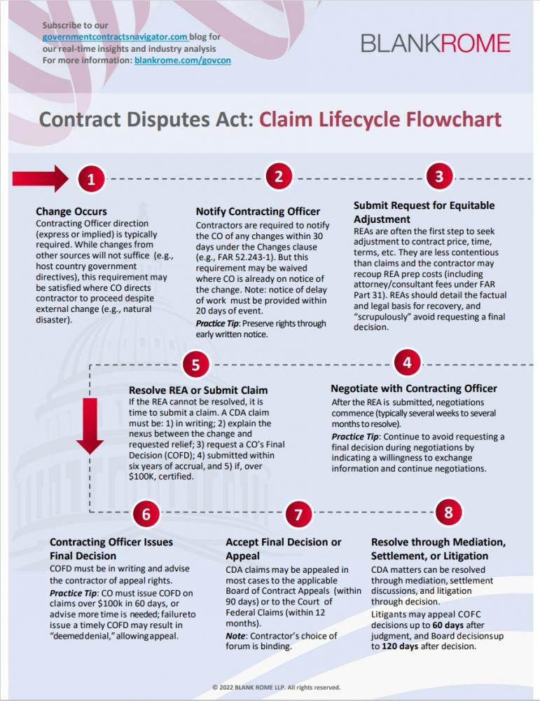 Blank-Rome-Contract-Disputes-Act-Claim-Lifecycle-Flowchart-Infographic-Thumbnail-07.2022